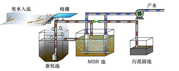 MBR工藝為什么是污水處理的主流？(圖1)