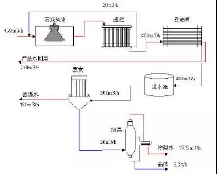 廢水零排放工藝是什么？廢水零排放技術(shù)與應用(圖1)