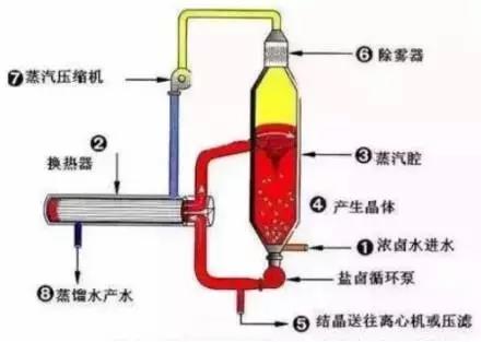 廢水零排放工藝是什么？廢水零排放技術(shù)與應用(圖4)