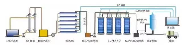 廢水零排放工藝是什么？廢水零排放技術(shù)與應用(圖6)