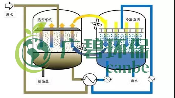廢水零排放工藝是什么？廢水零排放技術(shù)與應用(圖11)