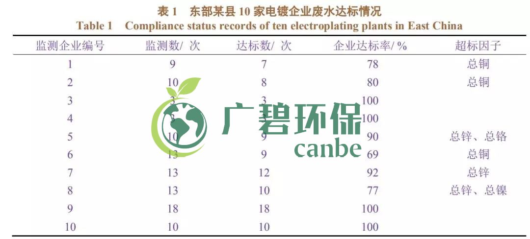 電鍍廢水排放不達(dá)標(biāo)有哪些因素造成？(圖1)