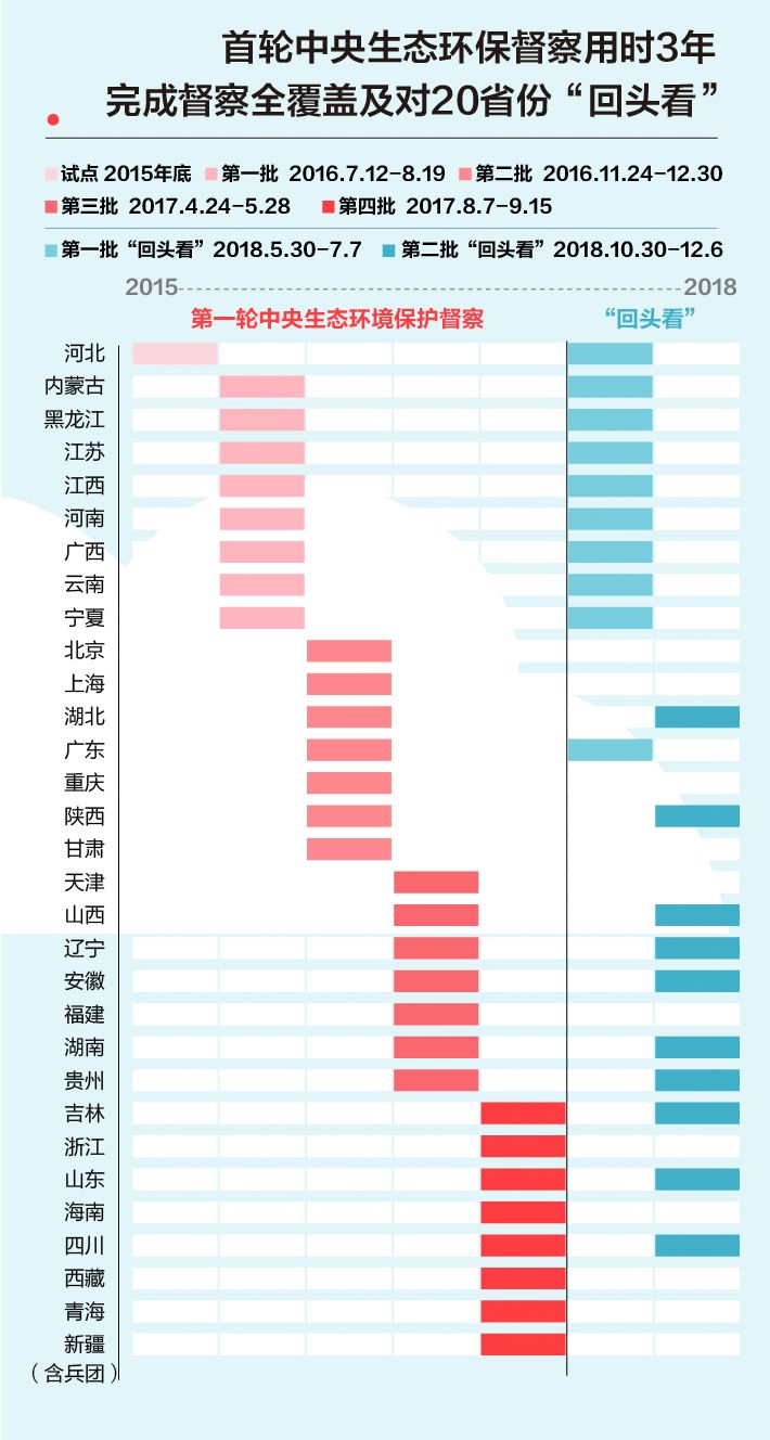 《中央生態(tài)環(huán)境保護督察工作規(guī)定》第二輪中央生態(tài)環(huán)保督察即將啟動！(圖2)