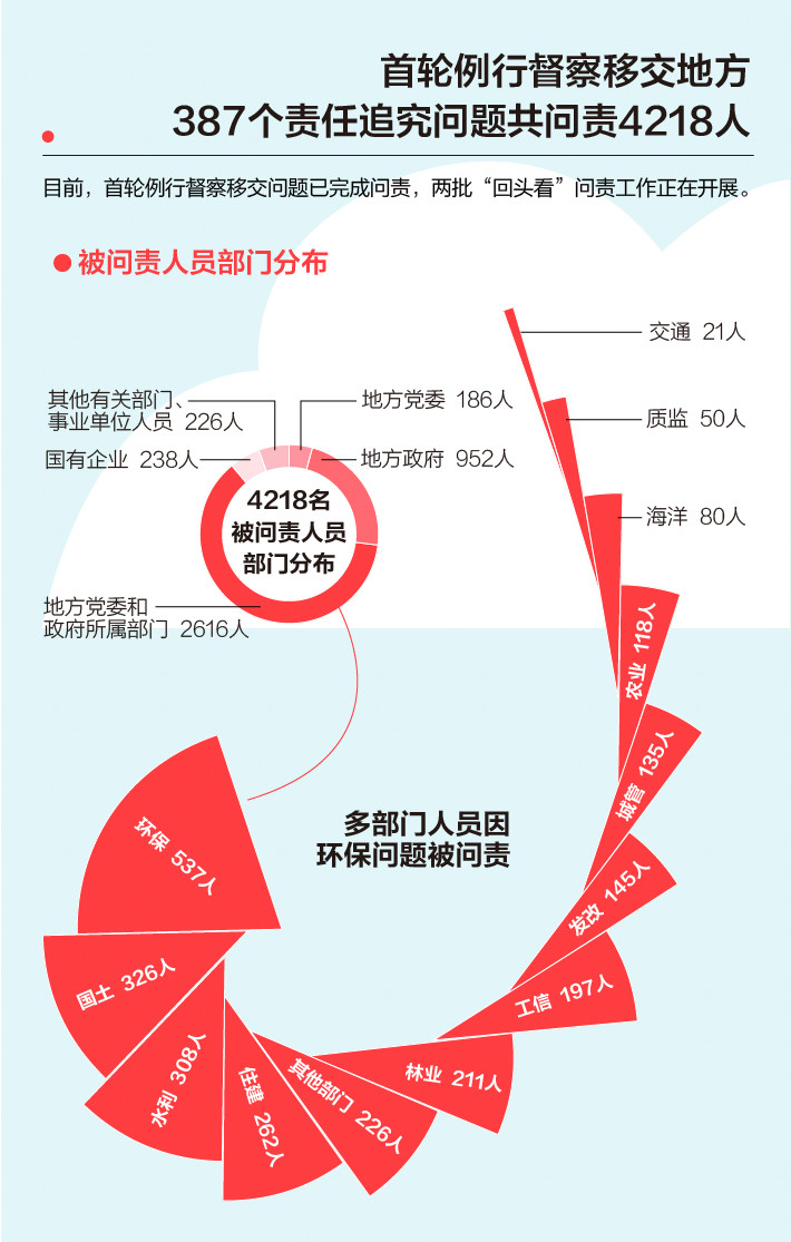 《中央生態(tài)環(huán)境保護督察工作規(guī)定》第二輪中央生態(tài)環(huán)保督察即將啟動！(圖3)