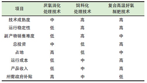 餐廚垃圾是怎么處理的？餐廚垃圾處理技術對比
