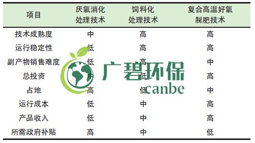 餐廚垃圾是怎么處理的？餐廚垃圾處理技術(shù)對(duì)比(圖1)