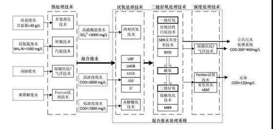 制藥行業(yè)廢水是什么？制藥行業(yè)廢水處理技術(shù)