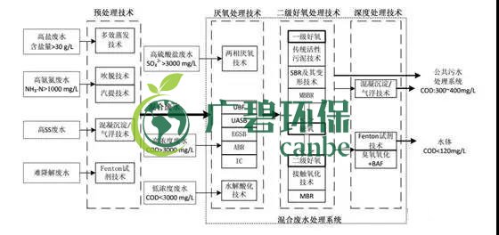 制藥行業(yè)廢水是什么？制藥行業(yè)廢水處理技術(shù)(圖1)