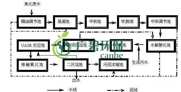 焦化廢水是什么？焦化廢水處理工藝流程(圖1)