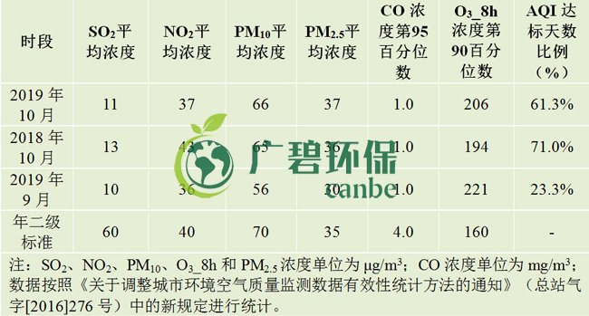 10月佛山五區(qū)32鎮(zhèn)空氣質(zhì)量排名！順德“氣質(zhì)”最好！(圖1)