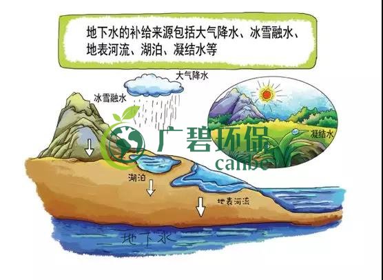 土壤環(huán)保：地下水污染的來源、途徑與特點(圖2)