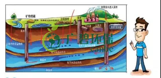 土壤環(huán)保：地下水污染的來源、途徑與特點(圖4)