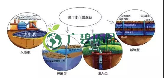 土壤環(huán)保：地下水污染的來源、途徑與特點(圖7)